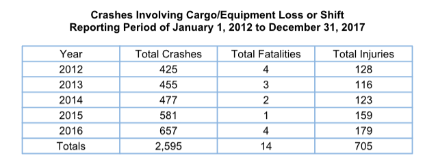 Data for unsecured load crashes
