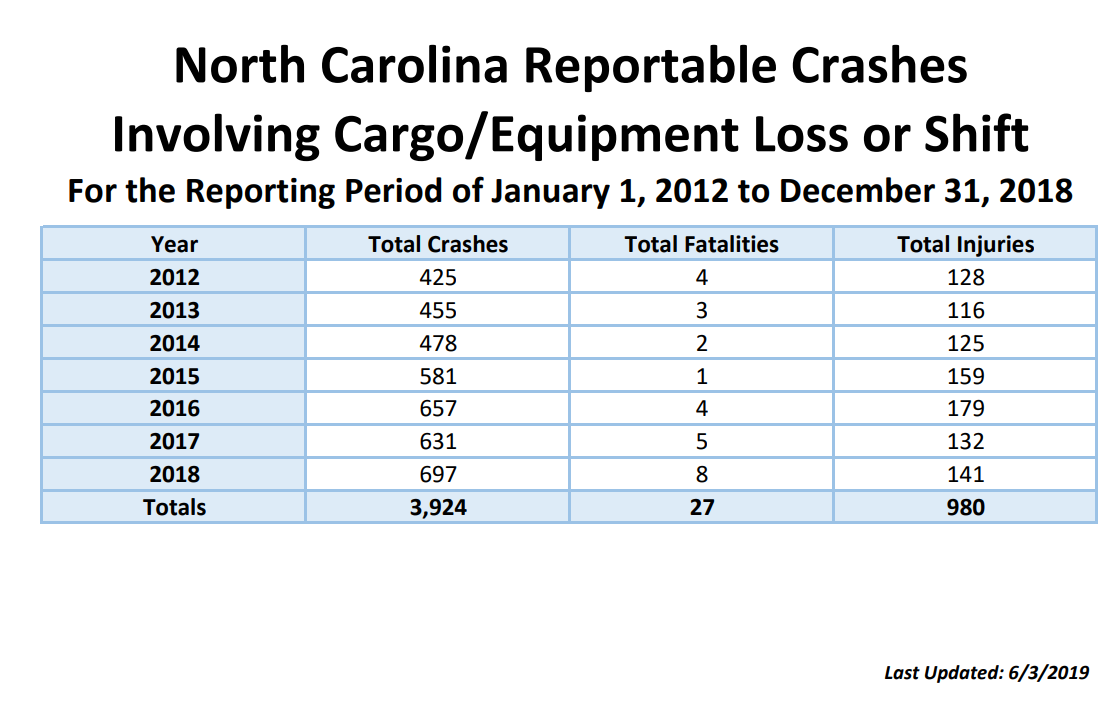 North Carolina Reportable Crashes Table
