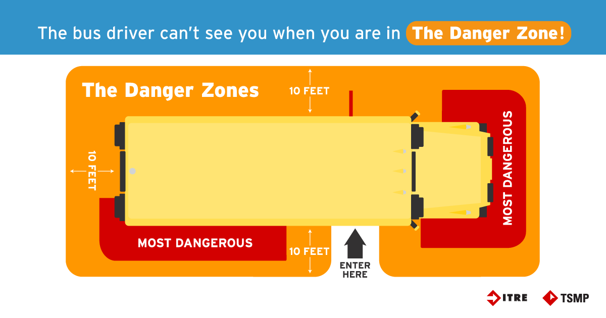 Graphic depicts a bird’s eye-view of a school bus with its danger zones outlined. Although all slides of the bus are in the danger zone, the front of the bus and the back right side of the bus are the most dangerous. Test reads “The bus driver can’t see you when you are in the danger zone!”