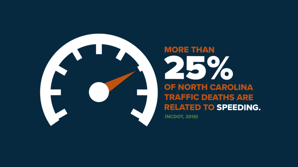 Graphic displaying a statistic: Over 25% of North Carolina Traffic Deaths attributed to speeding.