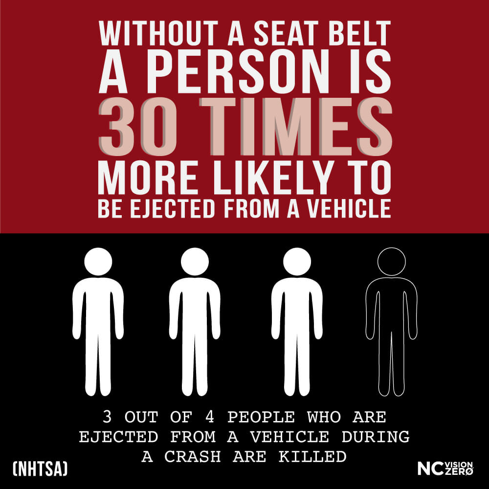 Without a seat belt, a person is 30 times more likely to be ejected from a vehicle.