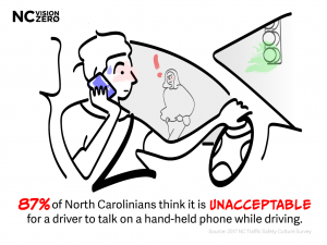 Distracted Driving: 87% of North Carolinians think it is unacceptable for a driver to talk on a hand-held phone while driving.