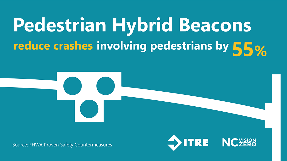 Animated gif shows a pedestrian hybrid beacon with blinking lights. Caption reads: Pedestrian Hybrid Beacons reduce crashes involving pedestrians by 55%.