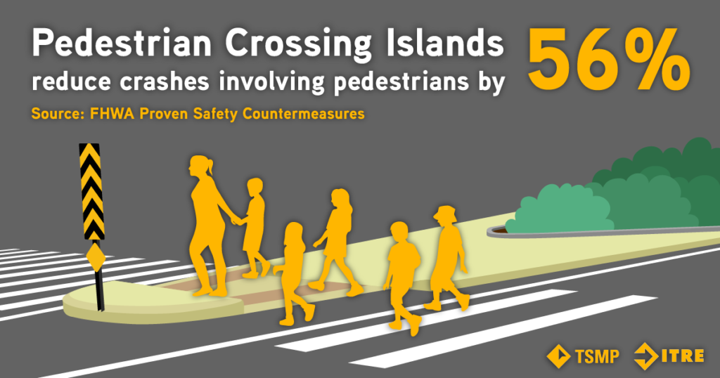Graphic shows woman walking with a group of children across the road. They are crossing at a crosswalk with a pedestrian crossing island. Text reads “Pedestrian Crossing Islands reduce crashes involving pedestrians by 56%” The source for this fact is the FHWA Proven Safety Countermeasures.